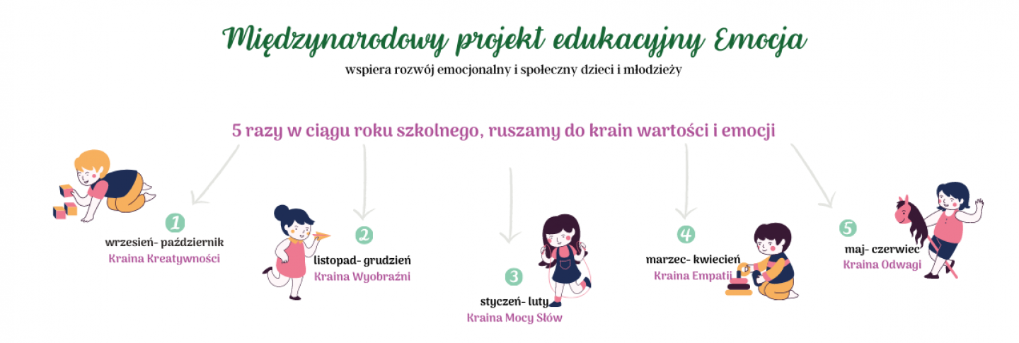 ŚWIETLICA SP 13 BIERZE UDZIAŁ W MIĘDZYNARODOWYM PROJEKCIE "EMOCJA"